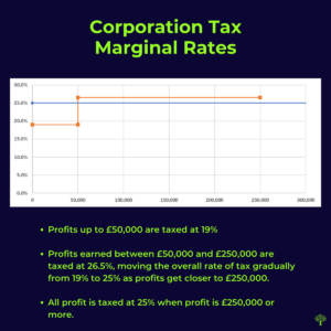 Corporation tax rates 2023-24