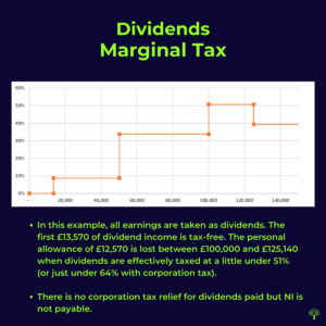 Dividends marginal rates 2023-24