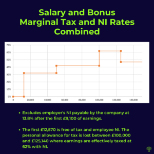 Salary and bonus marginal rates 2023-24